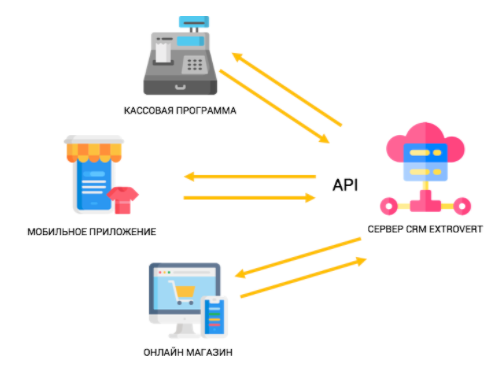 Процессинг бонусов Extrovert CRM