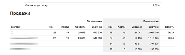 Отчет об эффективности акций - Extrovert CRM