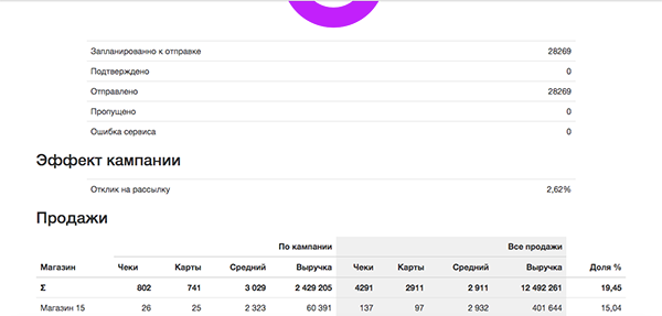 Отчет об отклике на рассылку (конверсии в продажи) Extrovert CRM